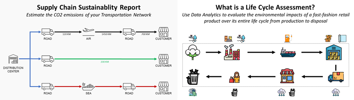 Two diagrams show supply chain sustainability concepts. The left illustrates a supply chain sustainability report, with CO2 emissions from transportation methods like road, air, and sea. The right explains a life cycle assessment, tracking a fast-fashion product from production to disposal, emphasizing the environmental impact across the entire life cycle using data analytics.