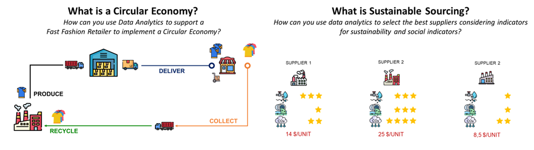 On the left, a circular economy process is shown, starting with the production of goods, delivery to stores, customer usage, collection of used items, and recycling. On the right, sustainable sourcing of suppliers is illustrated with three suppliers ranked based on environmental and social indicators like water usage, energy consumption, and cost per unit, encouraging a data-driven approach to sustainable supply chains.