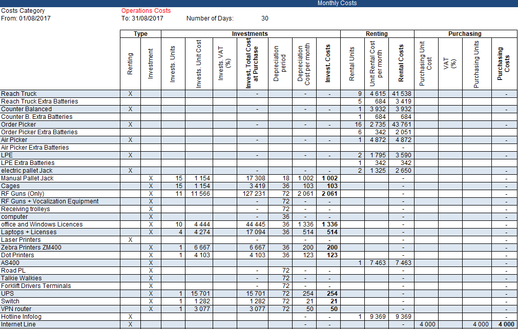 A breakdown of monthly expenses from May to September for various equipment types. The table categorizes each expense as rent or investment, showing the quantity and unit costs for each month