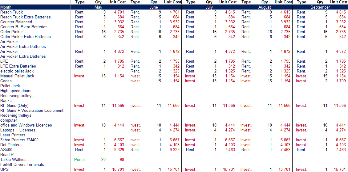A breakdown of monthly expenses from May to September for various equipment types. The table categorizes each expense as rent or investment, showing the quantity and unit costs for each month