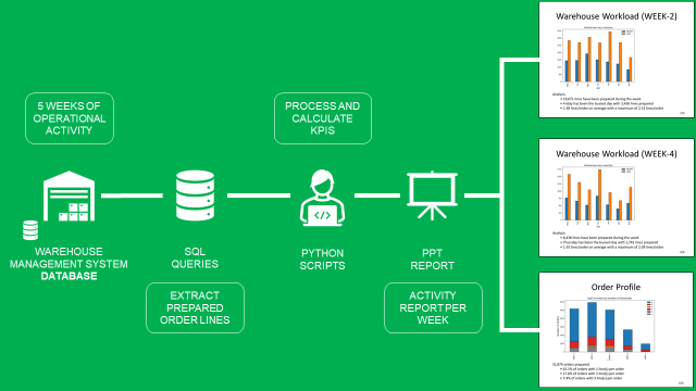 A flowchart illustrating the automated creation of PowerPoint slides for supply chain reports. It starts with 5 weeks of operational data from a warehouse management system database. SQL quer