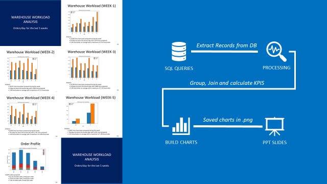 A diagram illustrating the process of automating PowerPoint slide creation for supply chain workload analysis. The left side shows multiple PowerPoint slides with charts depicting warehouse w