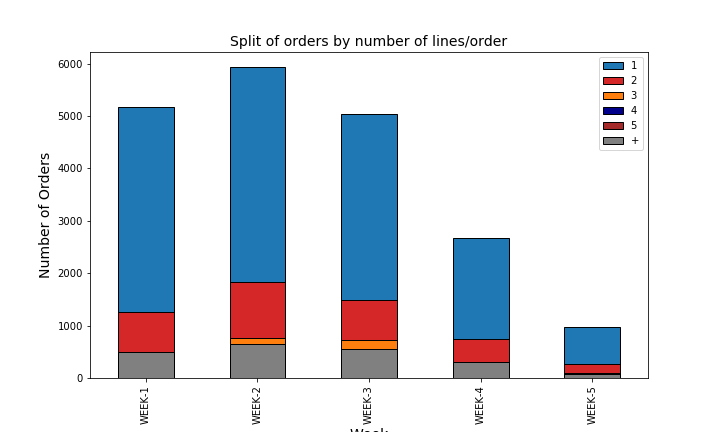 A stacked bar chart titled âSplit of orders by number of lines/orderâ showing the distribution of orders with different numbers of lines per week. The chart compares five weeks, with Week 2 h