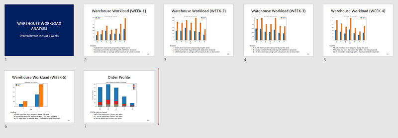 A preview of seven PowerPoint slides titled âWarehouse Workload Analysisâ displaying the workload in terms of orders and lines over the past five weeks. The first slide introduces the analysi