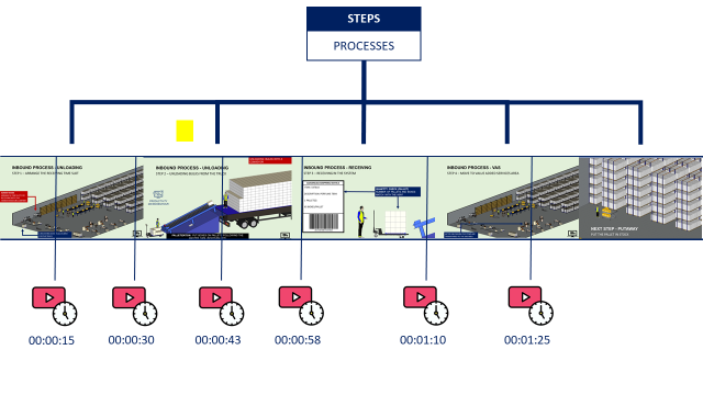 Flowchart illustrating the automated video editing process using Python for warehouse training videos. The image shows a timeline of the video being divided into steps, with each step represe
