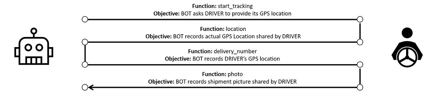 A simple black-and-white diagram showing the communication flow between a bot and a user. The image depicts a robot icon on the left representing the Telegram bot and a user icon on the right