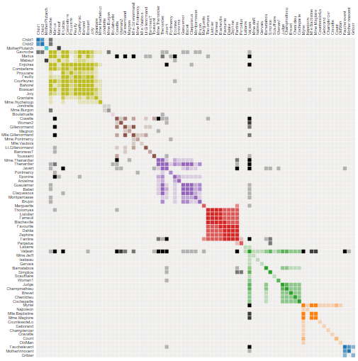 A co-occurrence matrix visualization displaying a grid of colored and black squares. Each axis of the matrix contains character names from the novel “Les Misérables,” listed both horizontally