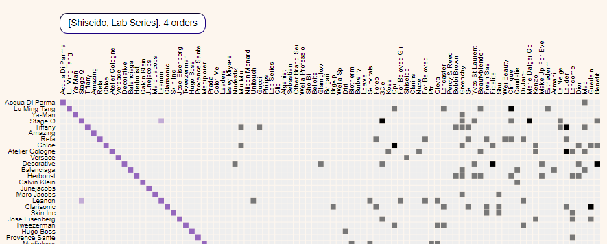 A matrix diagram of Les Misérables co-occurrence visualization. The grid displays character names from the novel “Les Misérables” along both the horizontal top and vertical left axes. Colored