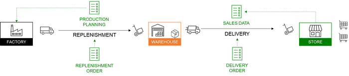 A flowchart showing the supply chain process. The factory sends production planning and replenishment orders to the warehouse. The warehouse sends sales data and delivery orders to the store,
