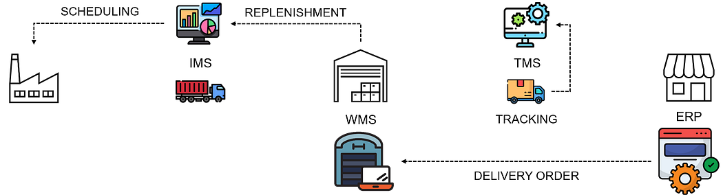 A simplified diagram visualizing different components involved in a supply chain process, including transportation, warehousing, and order management. The icons represent key systems such as 