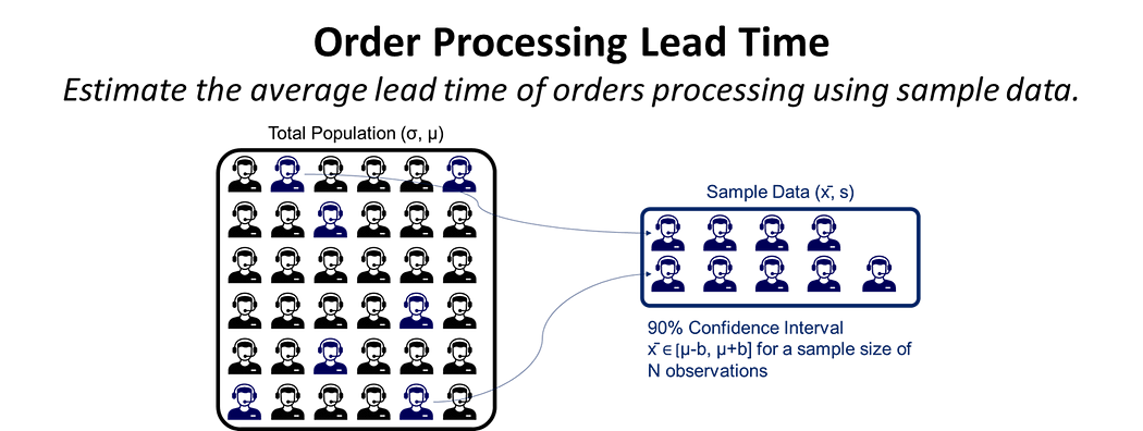 A diagram illustrating the concept of confidence intervals in process mining. The diagram shows a population of customer service representatives, with a subset of them highlighted as a sample