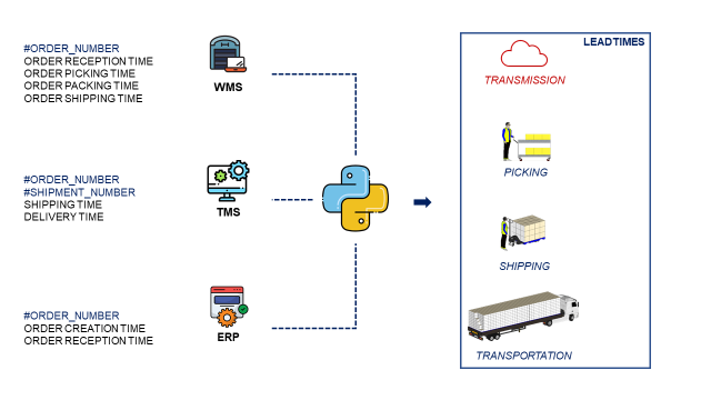 A flowchart showing data inputs from three systems: Warehouse Management System (WMS), Transportation Management System (TMS), and Enterprise Resource Planning (ERP). Data from these systems 