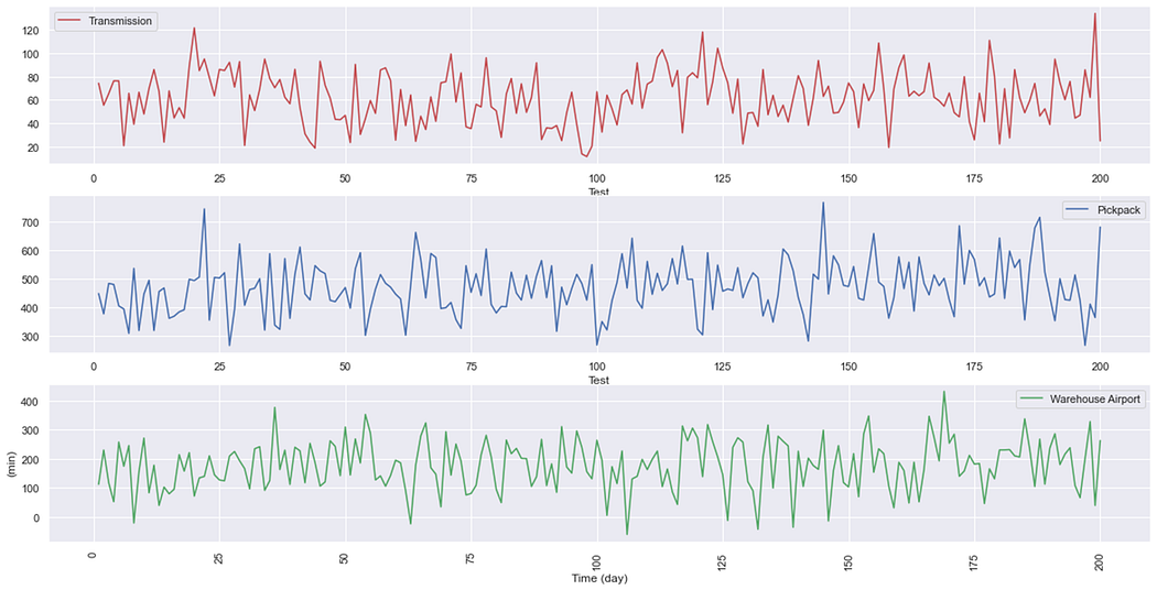 Three line graphs stacked vertically representing different processes. The first graph shows transmission times, the second shows picking times, and the third represents times for processes a