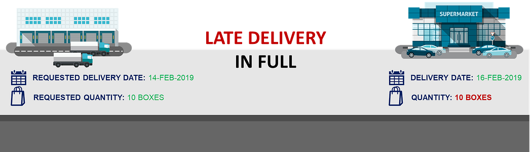 Illustration showing a truck leaving a warehouse with a requested delivery date of February 14, 2019, and quantity of 10 boxes, and arriving late at a supermarket on February 16, 2019, with t