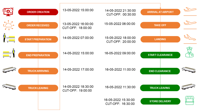 Timeline chart displaying the steps of an order creation, preparation, and transportation process from a warehouse to a store, including cut-off times and key timestamps for each stage of the
