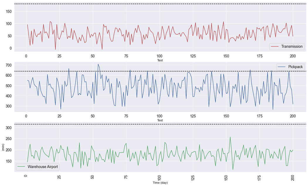 Three-line charts showing time series data for transmission, pickpack, and warehouse airport processes across 200 days, indicating variability and performance over time.