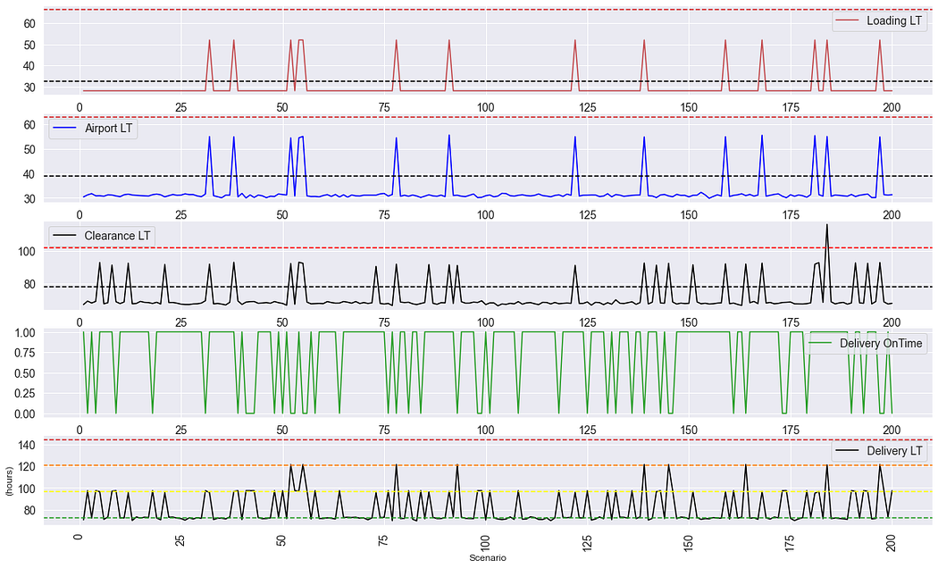 Three line charts stacked vertically show fluctuations over 200 time points. The charts represent different stages of a supply chain: Transmission, Pickpack, and Warehouse-to-Airport times. E