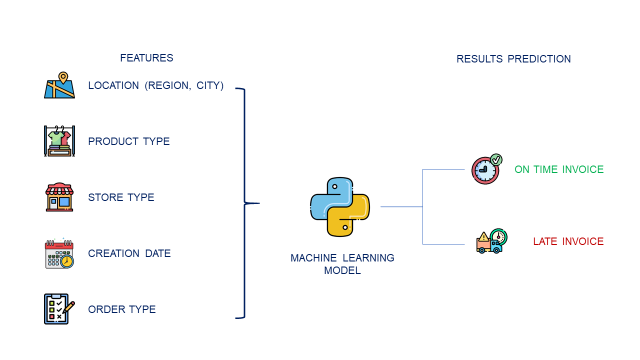 A diagram illustrating a machine learning model with input features on the left, including location, product type, store type, creation date, and order type. The model processes these feature