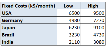 A table presenting the fixed costs per month (in k$) for manufacturing facilities in various countries. The table shows a range for each country, with the USA having the highest cost (6,500–9