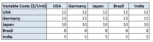 A table displaying the variable costs per unit (in $) for producing goods in different countries. The table compares the costs of producing goods in countries such as the USA, Germany, Japan,