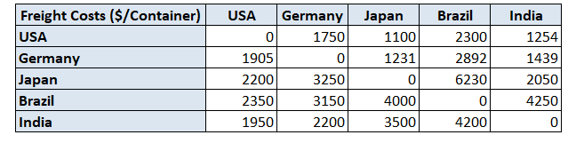 A table showing the freight costs (in $ per container) for shipping goods between different countries. It highlights the costs for shipping containers from countries like the USA, Germany, Ja