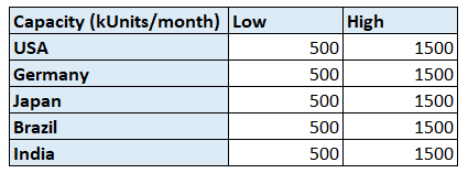 A table showing the manufacturing capacity per site (in kUnits/month) for different countries, with both low and high capacity values. Each country has the same capacity range, from 500 to 1,
