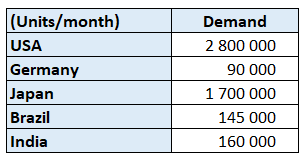 A table listing the demand (in Units/month) for products in different countries, with the USA having the highest demand (2,800,000 units/month) and Germany having the lowest demand (90,000 un