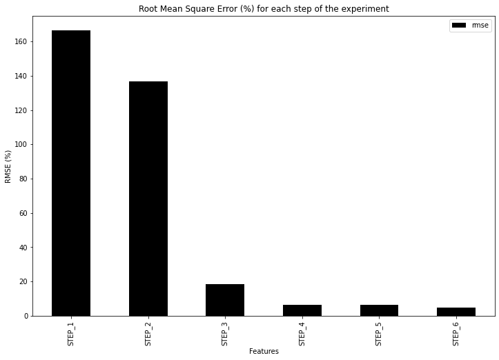 A vertical bar chart compares the Mean Squared Error (MSE) of various forecasting models. Two models stand out with much higher error rates than others, while the remaining models show lower 
