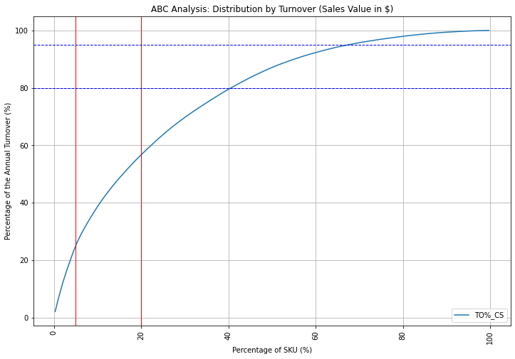 Pareto analysis graph showing cumulative sales percentage for SKUs in the HOBBIES category. The chart features a curved line illustrating cumulative sales (TO%) as it relates to the number of