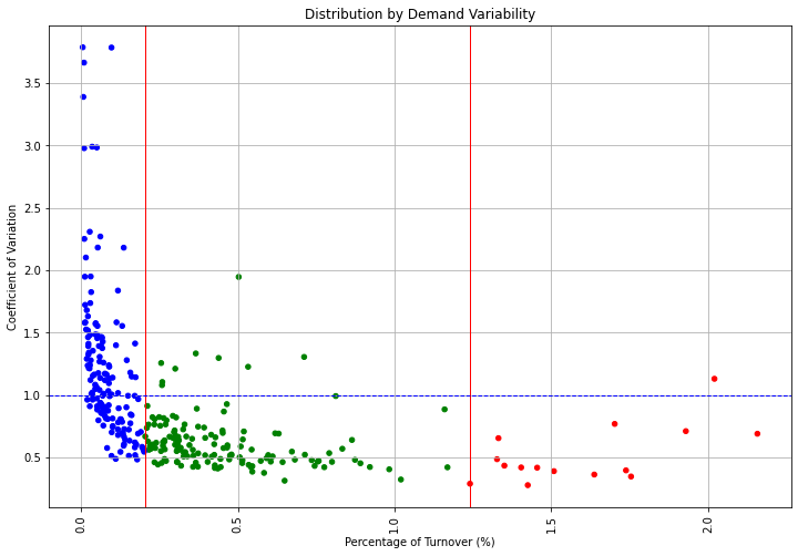 A scatter plot visualizing the distribution of SKUs in the HOBBIES category based on turnover and SKU quantity. Points are grouped into three categories: Class A (top 5%, 25% turnover), Class