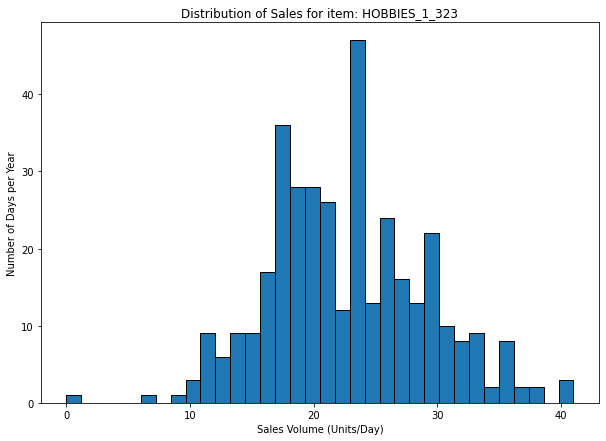 A bar chart illustrating the sales distribution for a Class A SKU over the course of a year. The X-axis represents the number of days, and the Y-axis indicates the number of units sold. The c