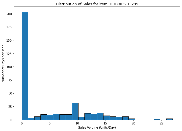 A bar chart representing the sales distribution of a Class B SKU across the year. The X-axis shows the number of days, while the Y-axis represents the units sold. The distribution displays mo