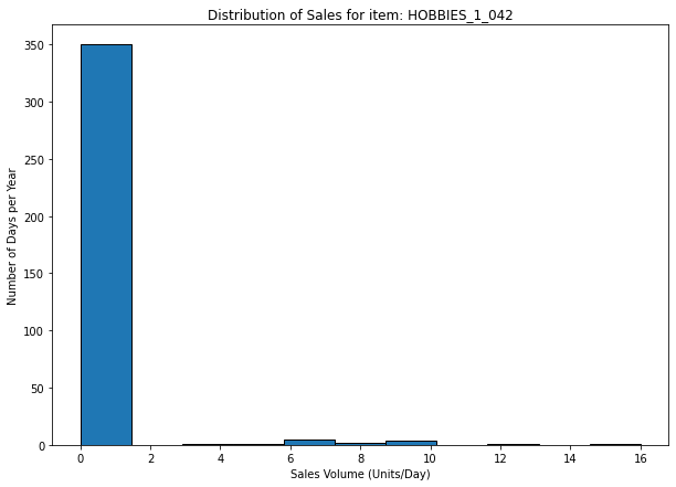 A bar chart displaying the sales distribution for a Class C SKU over a year. The X-axis represents the days of the year, and the Y-axis shows the units sold. The chart reveals very sporadic s