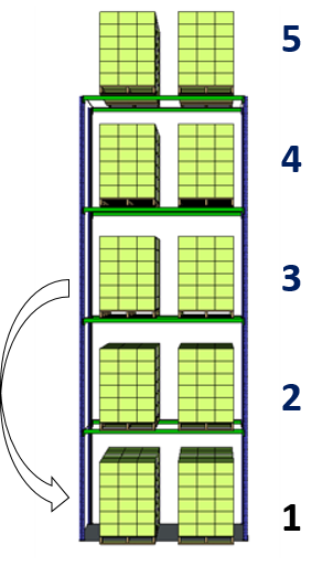 A vertical warehouse rack containing five levels, with pallets of boxes stored at each level. The bottom two levels are designated as picking locations, while the top levels are for storage. 