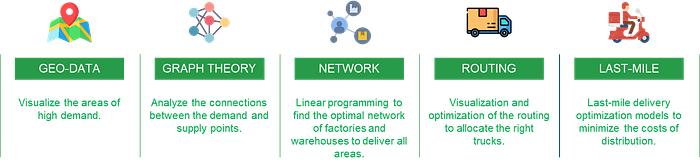 An image representing various data science methodologies to support supply chain operations. Icons and descriptions include Geo-Data for visualizing high-demand areas, Graph Theory for analyz