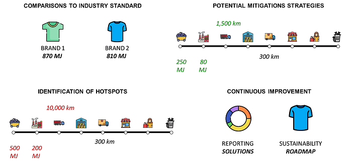 A flowchart illustrating the interpretation and evaluation step of a Life Cycle Assessment (LCA) for a T-shirt. The diagram traces the product’s life cycle stages, including material extracti