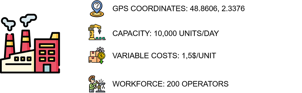 A graphic illustrating four key components of a factory process: location (a map pin icon), production line (a machine), cost (a price tag), and personnel (a worker). The visual highlights th