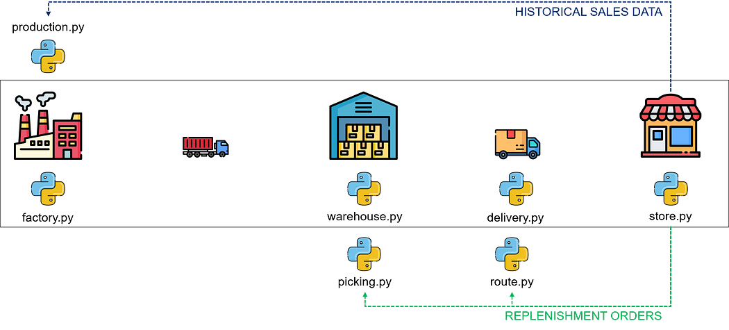 A supply chain digital twin diagram created with Python depicting the flow from production to replenishment. The flow includes factories, transportation, warehouses, and stores, with Python i
