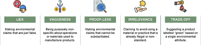 The graphic displays five “sins” of greenwashing, represented by icons and corresponding labels: “Lies” (a figure with a lying gesture), “Vagueness” (a question mark over a dollar symbol), “P