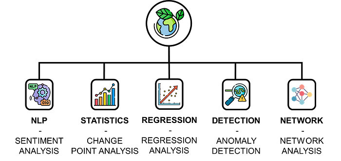 Diagram illustrating the decision process to detect greenwashing using data analytics. It shows a series of interconnected icons, representing various sustainability metrics and analytics too