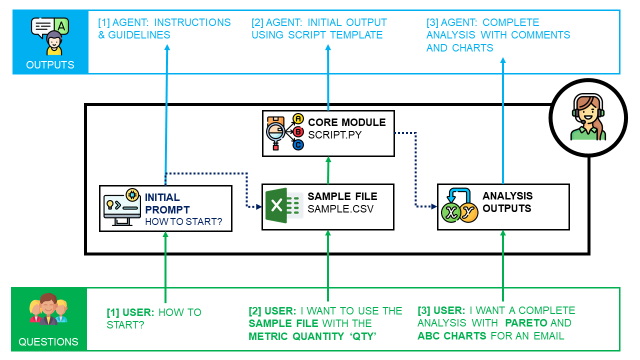 This diagram outlines how the custom GPTs for Supply Chain Analytics work. It starts with the user asking a question or requesting an analysis, the agent retrieves data (from the provided dat