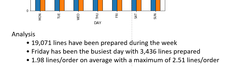 A stacked bar chart titled âSplit of orders by number of lines/orderâ showing the distribution of orders with different numbers of lines per week. The chart compares five weeks, with Week 2 h