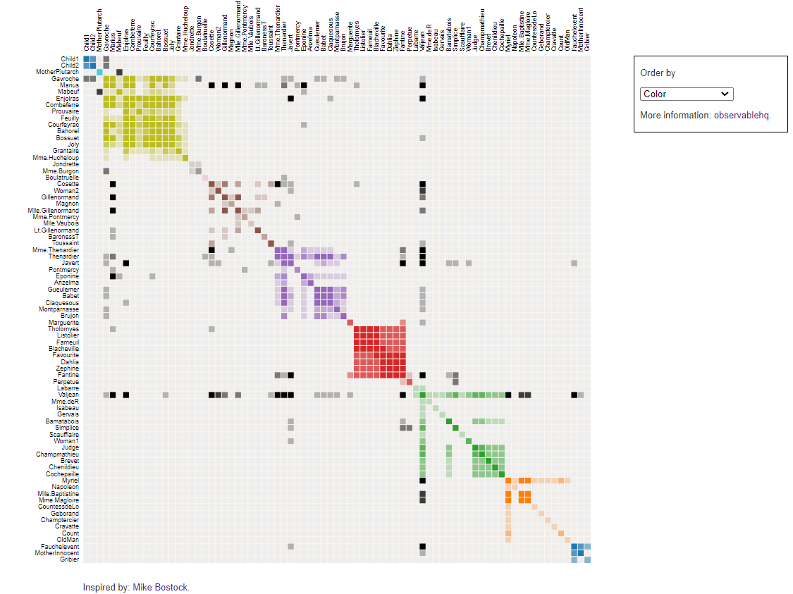 A matrix diagram of Les Misérables co-occurrence visualization. The grid displays character names from the novel “Les Misérables” along both the horizontal top and vertical left axes. Colored