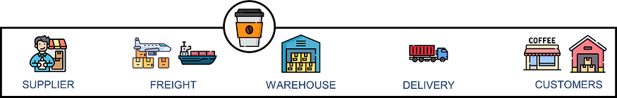 Illustration showing the supply chain flow from supplier to customer, including stages such as freight transport, warehouse storage, and delivery. The icons represent each stage: supplier, fr