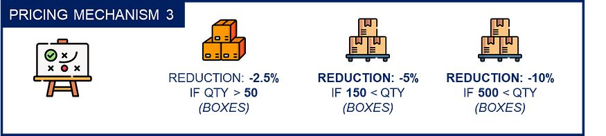 Diagram illustrating Pricing Mechanism 3, showing degressive pricing strategies based on order quantity. The image includes three tiers of discounts: a 2.5% reduction for orders over 50 boxes