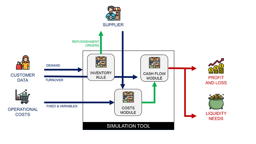 Diagram illustrating the components of a simulation tool used to estimate profitability and liquidity needs for a business. It includes customer data inputs like demand and turnover, operatio