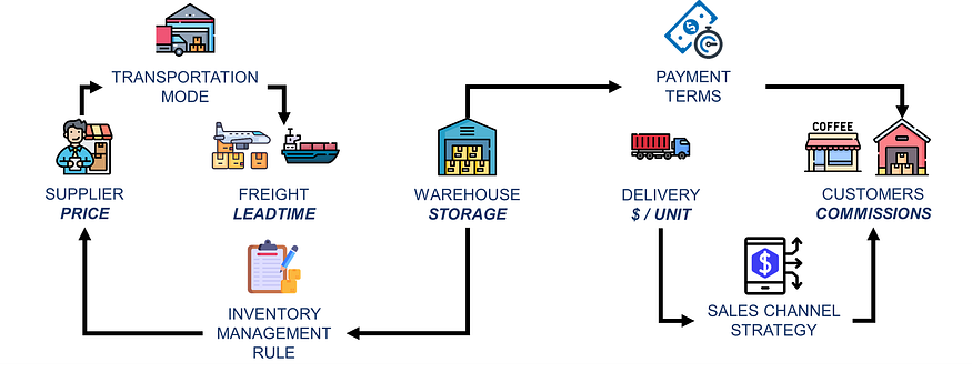 Diagram showing the full value chain for a business selling renewable coffee cups. It includes supplier pricing, freight lead times, warehouse storage, delivery costs, and sales channel strat