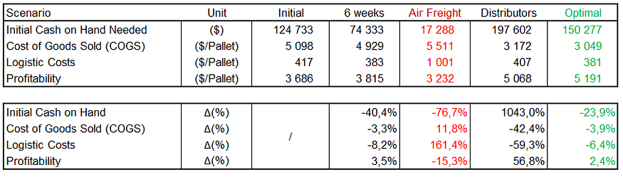 Table comparing five different business scenarios: Initial, 6 weeks, Air Freight, Distributors, and Optimal. Metrics include initial cash on hand needed, cost of goods sold (COGS) per pallet,