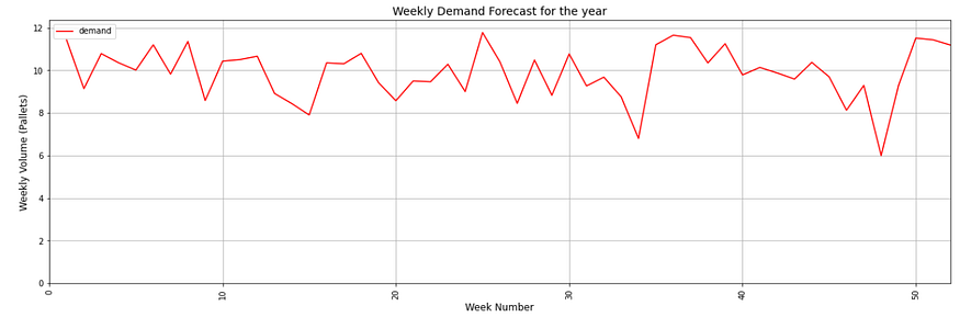 Line chart showing the weekly demand forecast for the year, with weekly volume in pallets on the vertical axis and week numbers on the horizontal axis. The red line fluctuates between 8 and 1