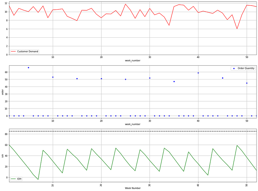 Three-panel graph displaying customer demand, optimal order quantity scatter plot, and inventory on hand (IOH) with reorder points marked. Blue dots show the quantity ordered, and green lines